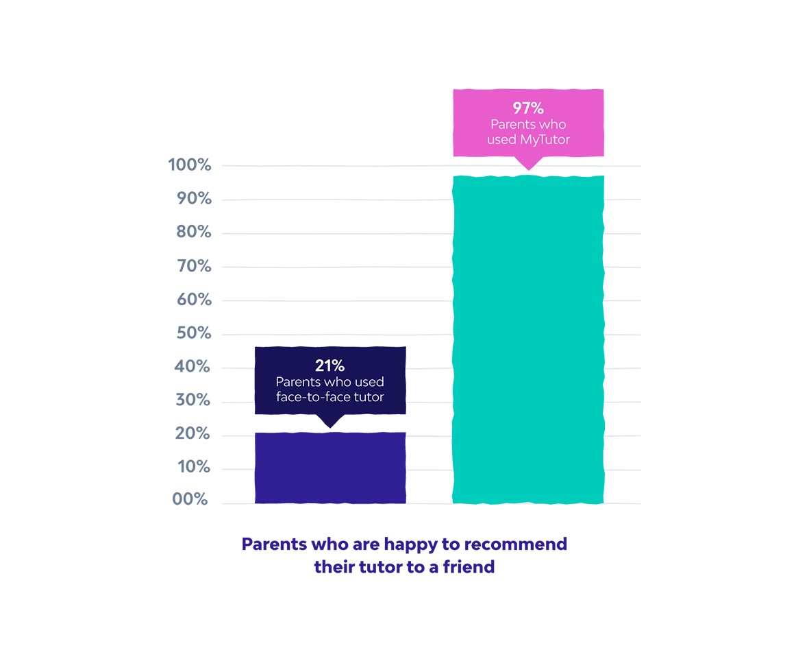 bar-graph-97%-mytutor-parents-would-recommend-tutor-but-only-21%-other-parents