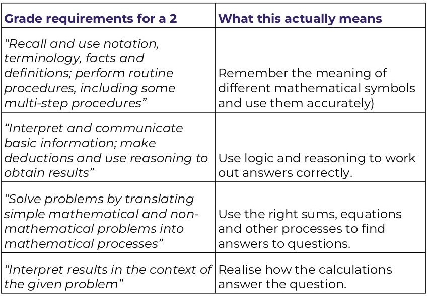 gcse-maths-requirements-to-get-grade-2-table