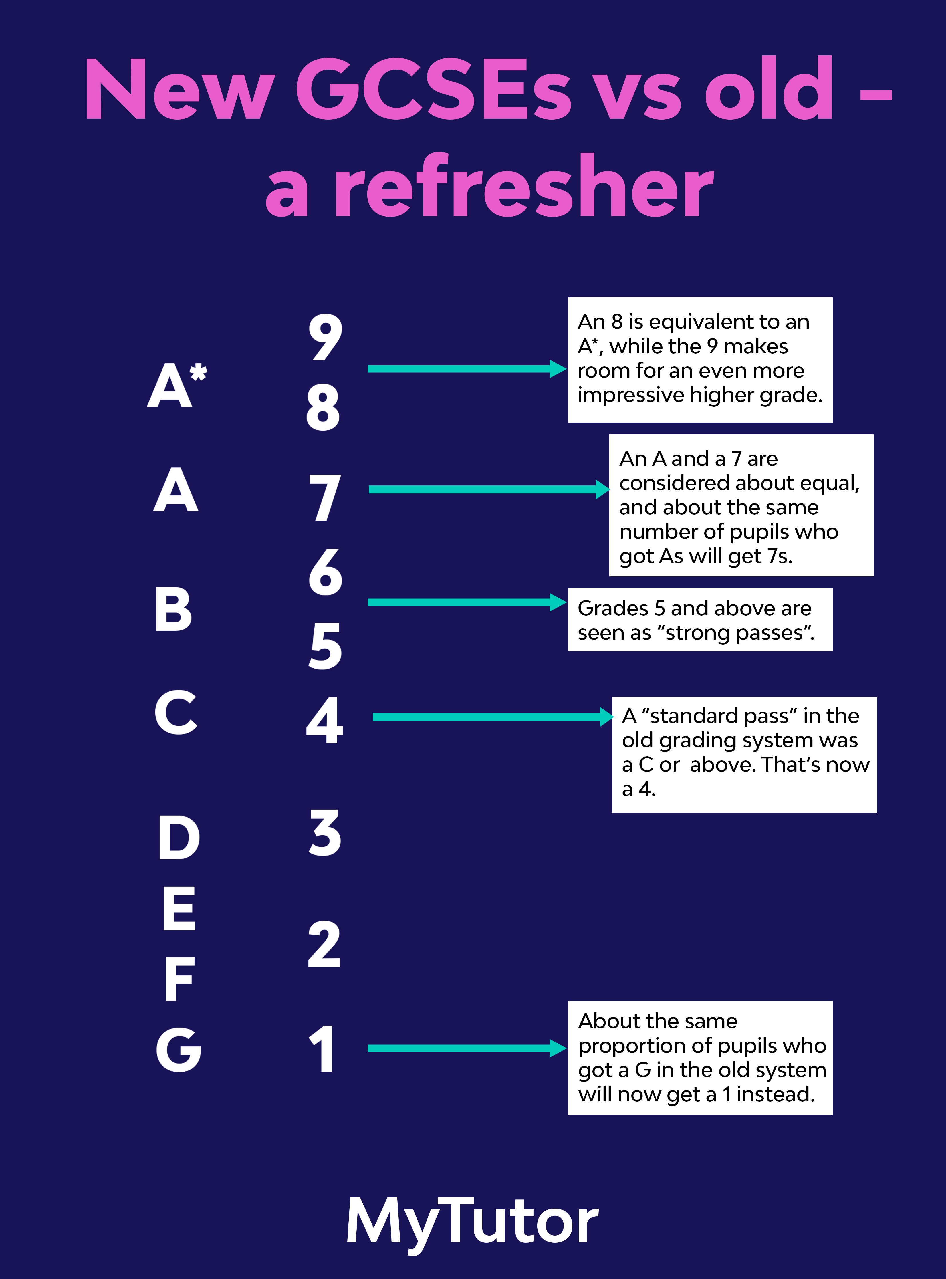 GCSE 2019 grade boundaries: Grade 1 to 9 is equivalent to THESE grades, UK, News