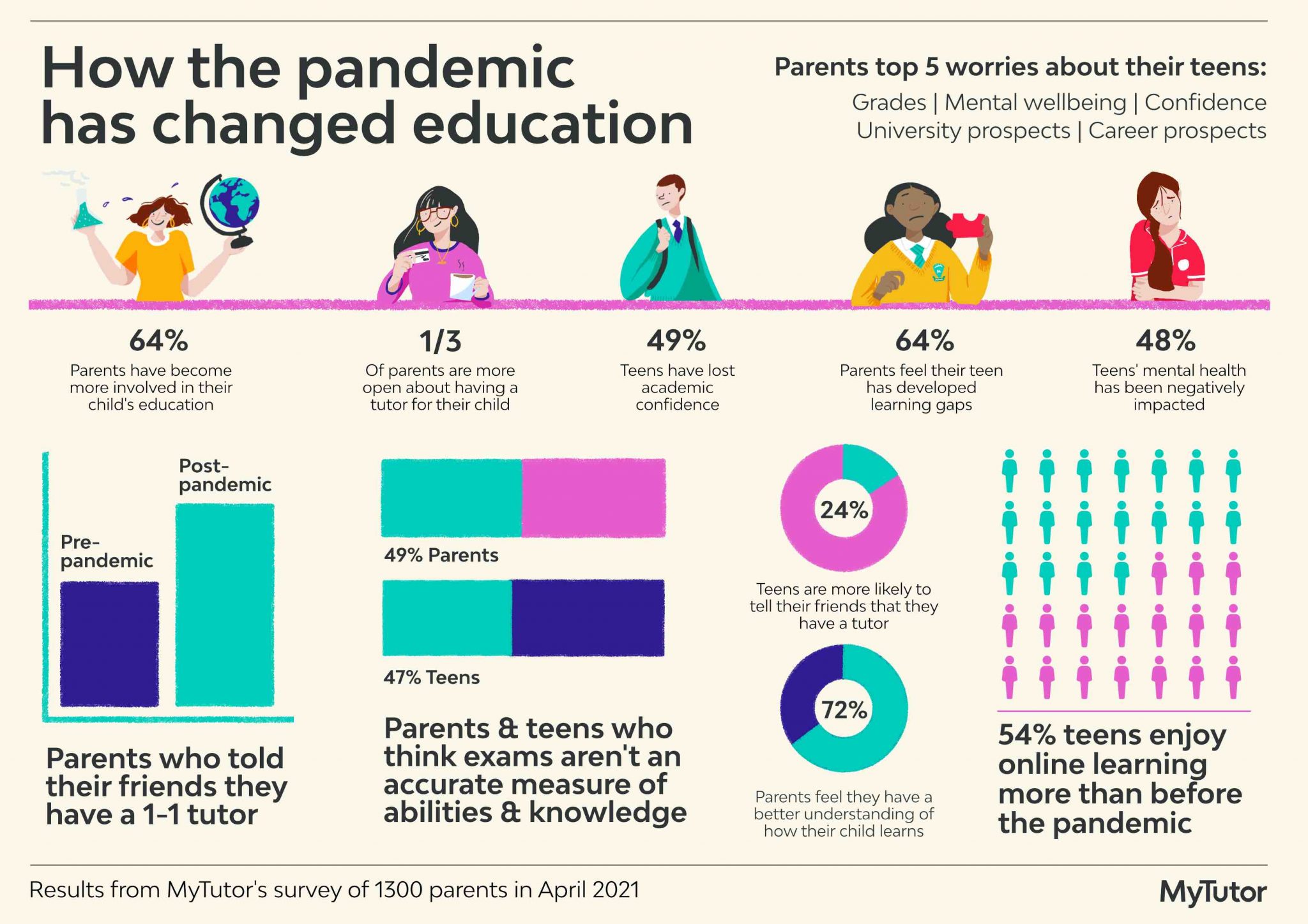 make a presentation on the topic education during pandemic