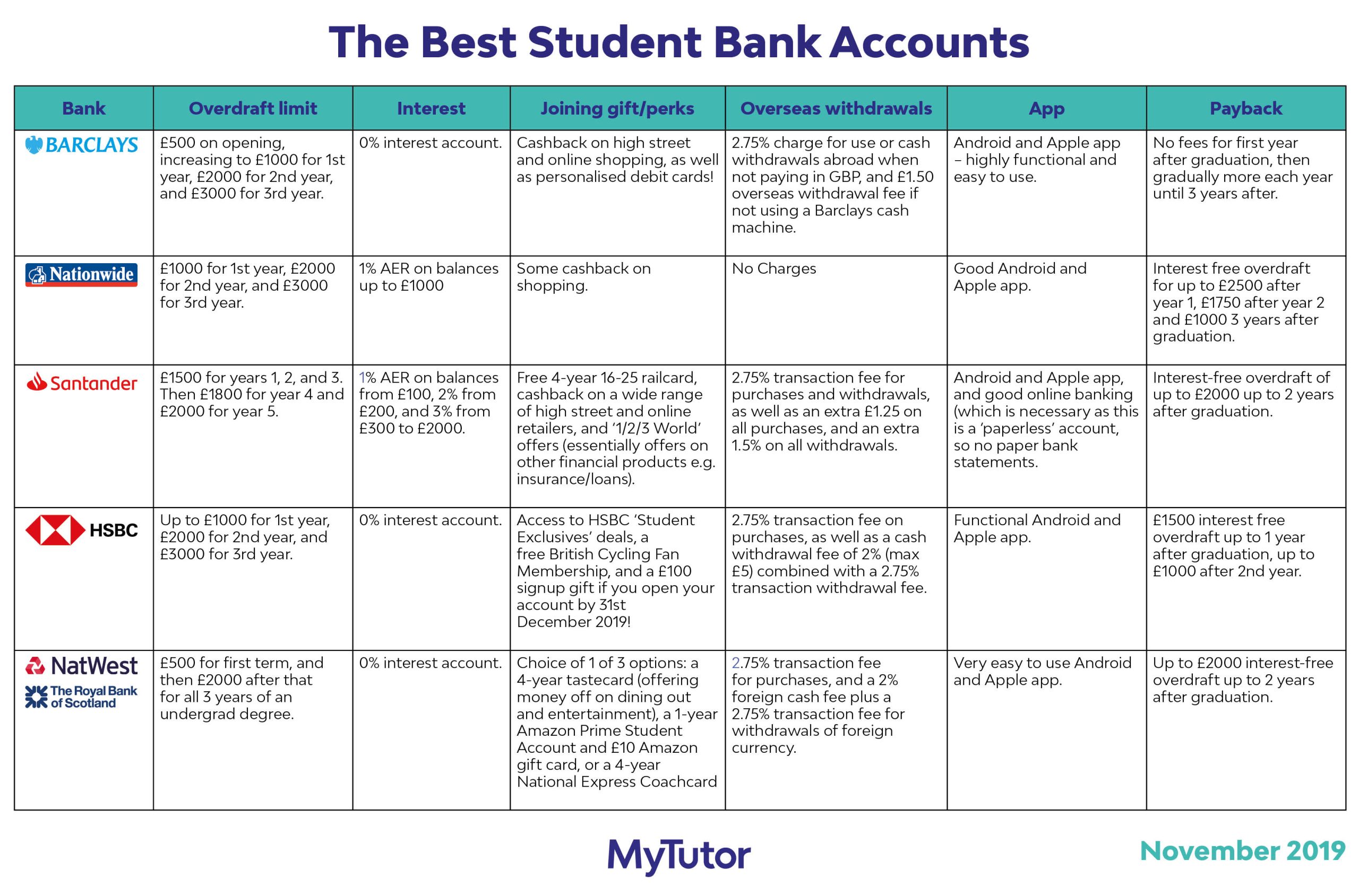 Considerations When Choosing A Student Bank Account • Gradunet Education  Network